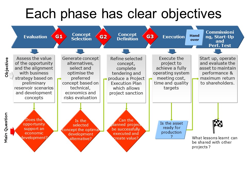 Project Management Gate Review